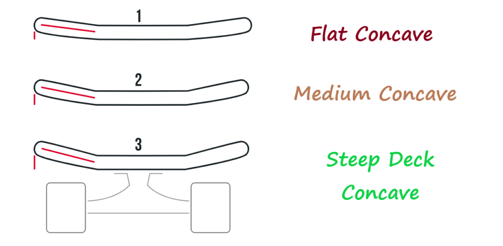 Mellow VS Steep Deck Concave